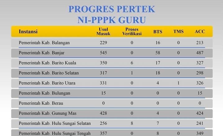 UPDATE NI PPPK Guru 2022 Akhir Juni 2023